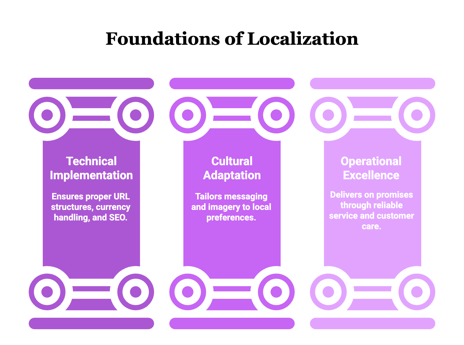 effective localization that work together