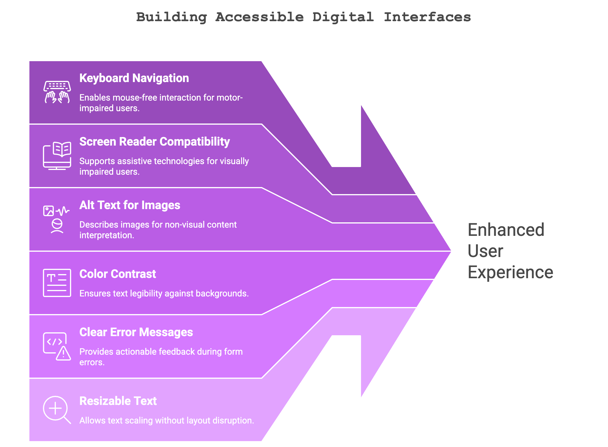 Key elements of accessibility