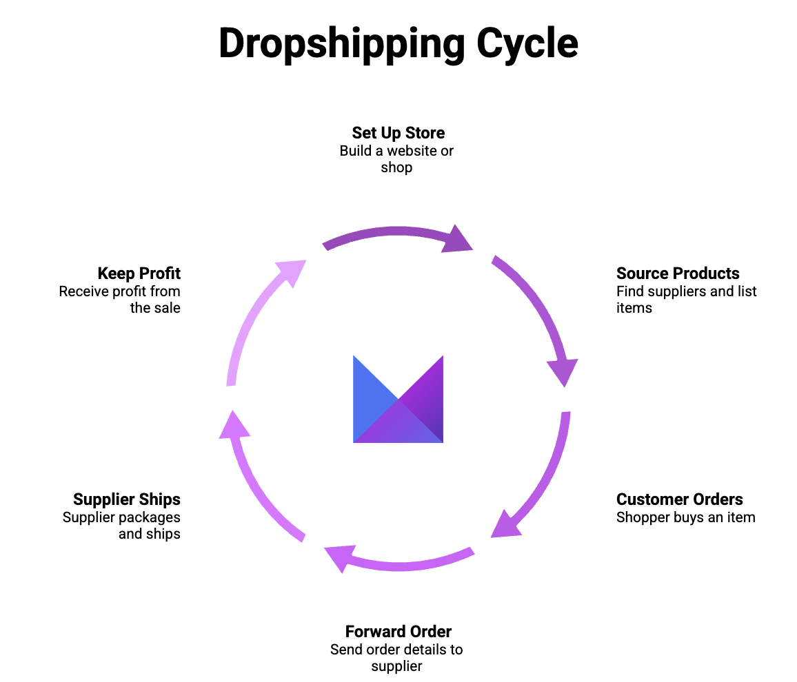 How dropshipping works