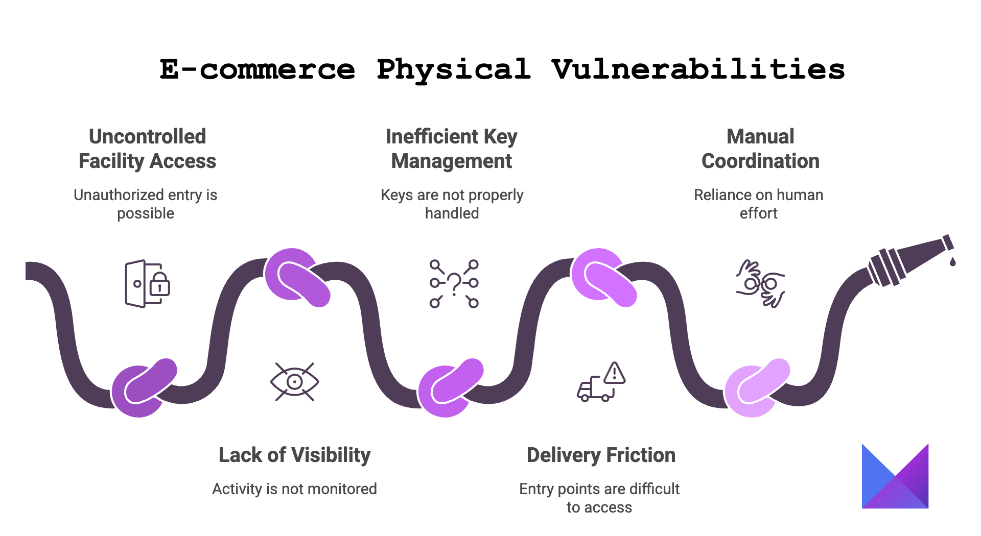 Common Physical Vulnerabilities in E-commerce Operations