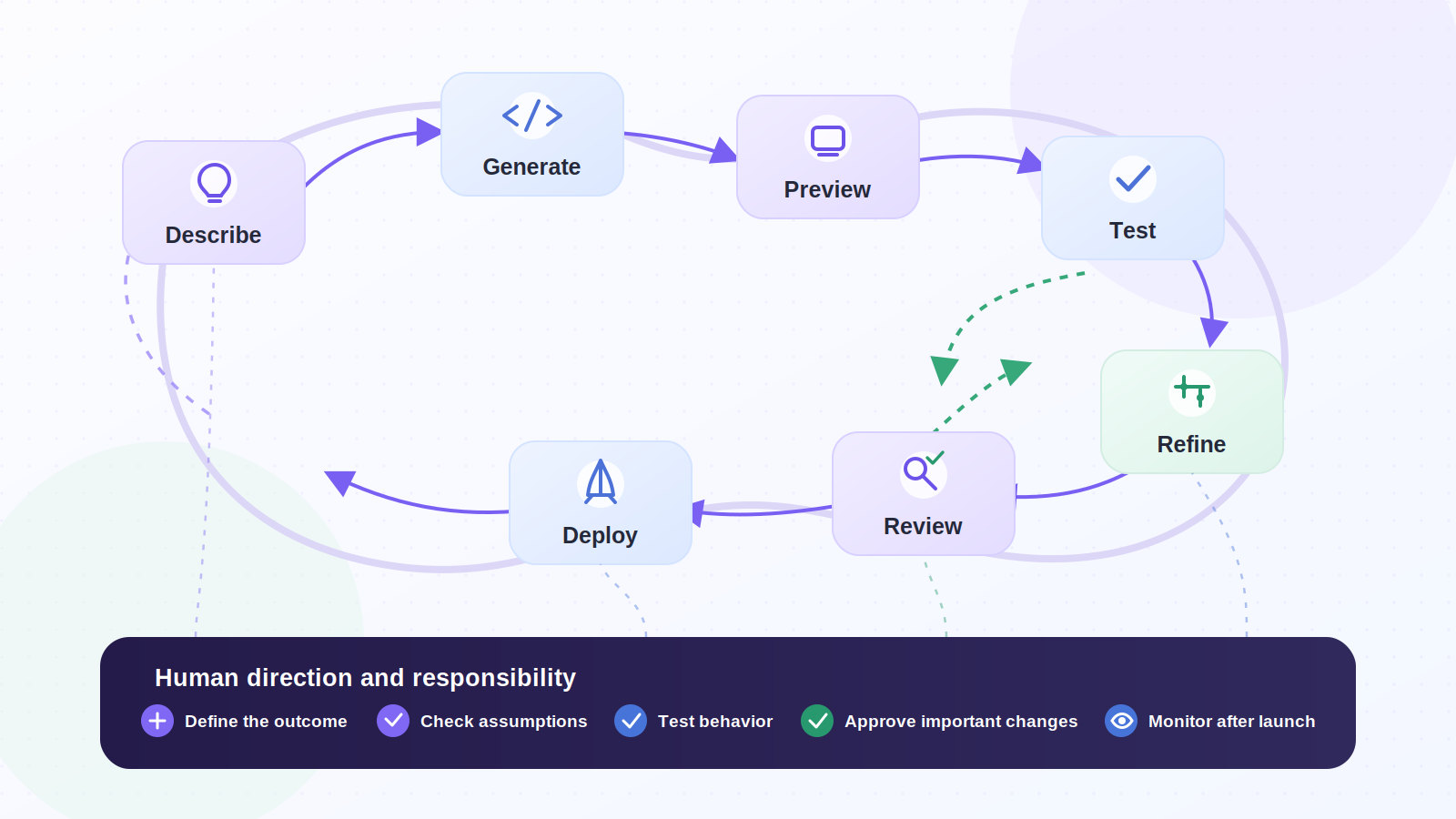 how vibe coding works